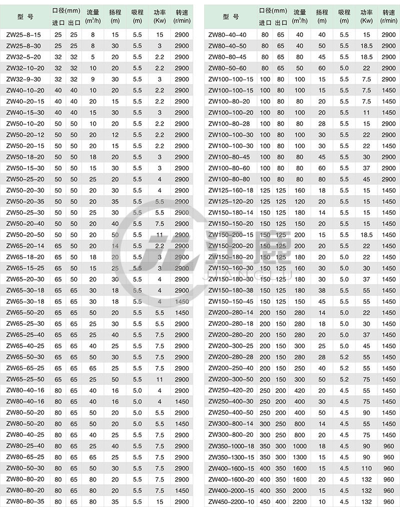 ZW自吸泵性能參數表_副本