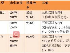 外冷內(nèi)熱”的戶用光伏市場：逆變器企業(yè)誰能拔得頭籌？