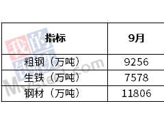 9月我國(guó)粗鋼日均產(chǎn)量308.5萬(wàn)噸